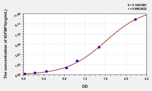 Human IGFBP3(Insulin Like Growth Factor Binding Protein 3) ELISA Kit