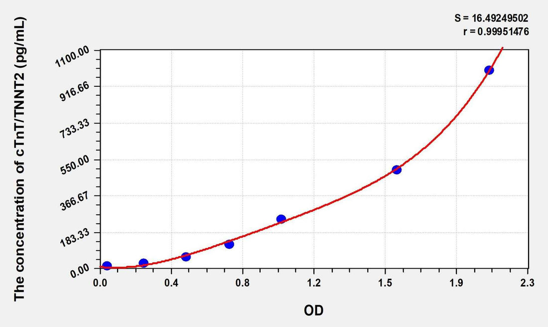 Zebrafish cTnT/TNNT2(Troponin T Type 2, Cardiac) ELISA Kit