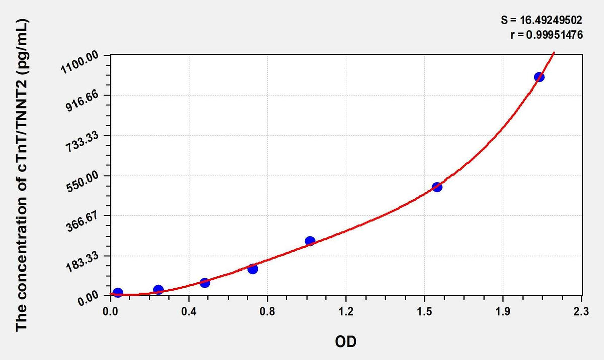 Zebrafish cTnT/TNNT2(Troponin T Type 2, Cardiac) ELISA Kit