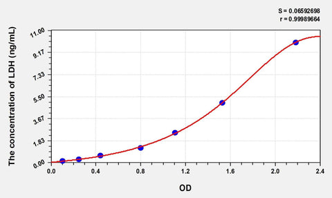 Zebrafish LDH(Lactate Dehydrogenase) ELISA Kit