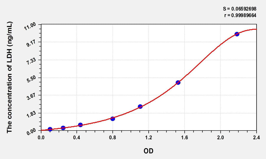 Zebrafish LDH(Lactate Dehydrogenase) ELISA Kit