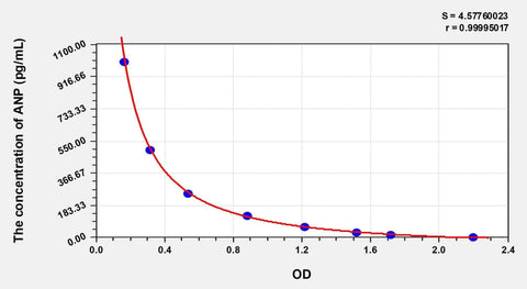 Zebrafish ANP(Atrial Natriuretic Peptide) ELISA Kit