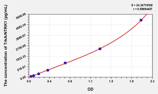 Mouse TrkA/NTRK1(High affinity nerve growth factor receptor) ELISA Kit