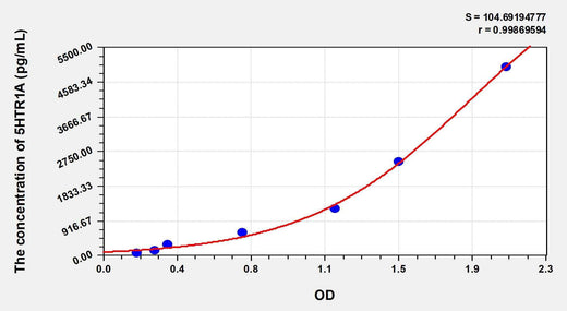Rat 5HTR1A(5-Hydroxytryptamine Receptor 1A) ELISA Kit