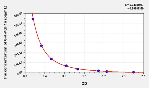 Pig 6-K-PGF1α(6-keto-PGF1 alpha) ELISA Kit