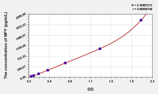 Pig NPY(Neuropeptide Y) ELISA Kit
