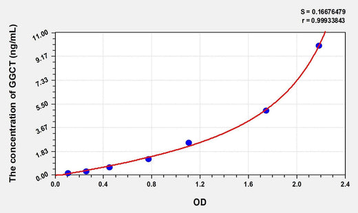 Human GGCT(Gamma-Glutamylcyclotransferase) ELISA Kit