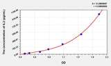 Cat IL2(Interleukin 2) ELISA Kit