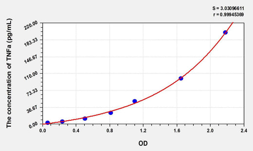 Cat TNFa(Tumor Necrosis Factor Alpha) ELISA Kit