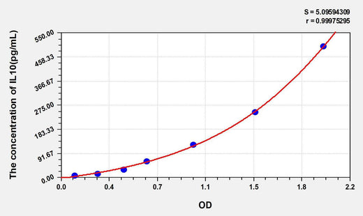 Human IL10(Interleukin 10) ELISA Kit