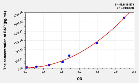 Cat BNP(Brain Natriuretic Peptide) ELISA Kit