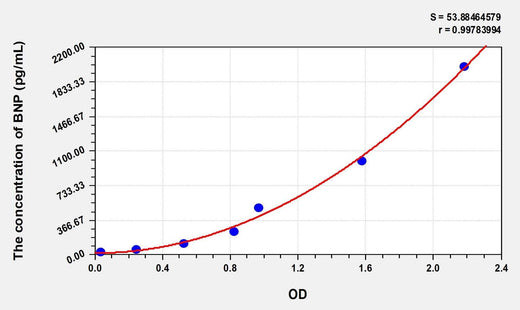 Cat BNP(Brain Natriuretic Peptide) ELISA Kit