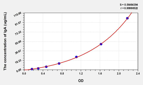Cat IgA(Immunoglobulin A) ELISA Kit
