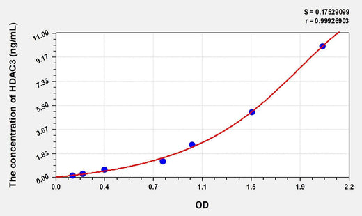 Mouse HDAC3(Histone Deacetylase 3) ELISA Kit