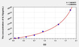 Mouse IL13(Interleukin 13) ELISA Kit