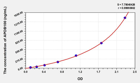 Simian APOB100(Apolipoprotein B100) ELISA Kit