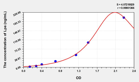 Simian Lpa(Lipoprotein, a) ELISA Kit 96T*5