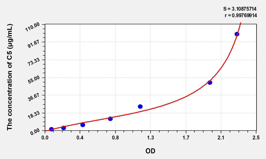 Simian C5(Complement Component 5) ELISA Kit