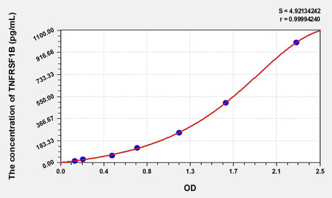 Simian TNFRSF1B(Tumor Necrosis Factor Receptor Superfamily, Member 1B) ELISA Kit
