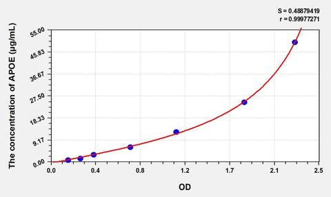 Simian APOE(Apolipoprotein E) ELISA Kit