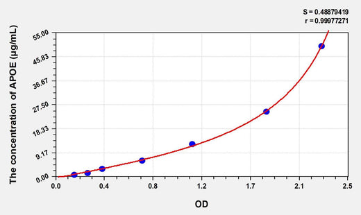 Simian APOE(Apolipoprotein E) ELISA Kit