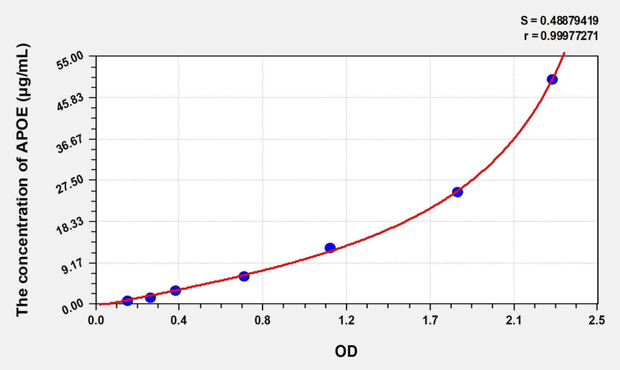 Simian APOE(Apolipoprotein E) ELISA Kit