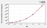 Rat IL1a(Interleukin 1 Alpha) ELISA Kit