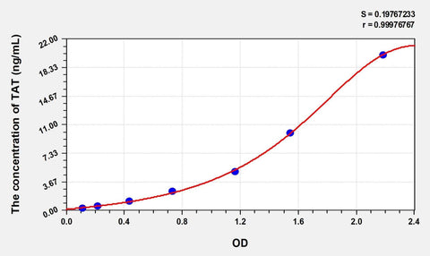 Simian TAT(Thrombin/Antithrombin Complex) ELISA Kit
