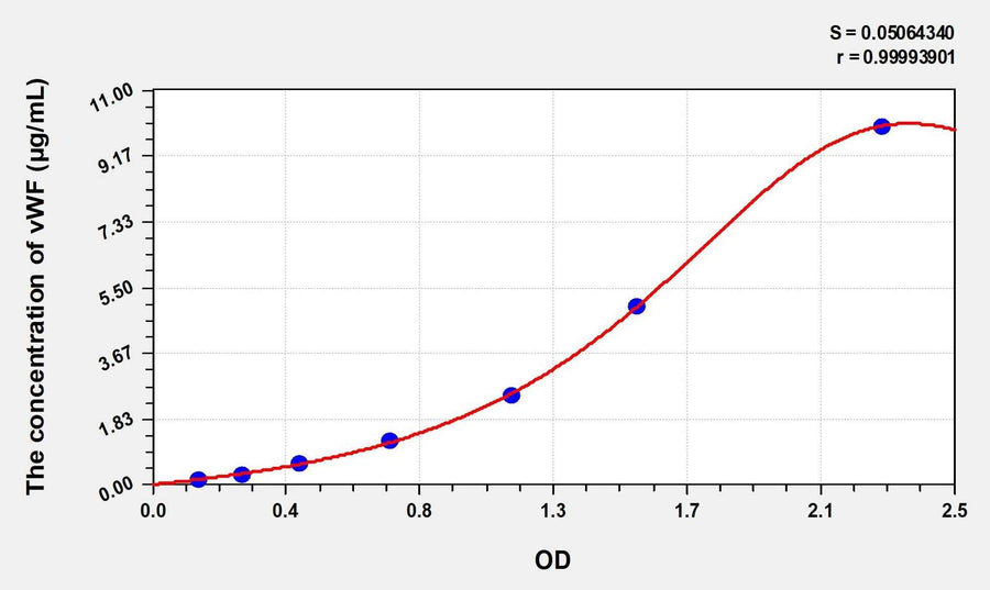 Simian vWF(Von Willebrand Factor) ELISA Kit