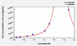 Rat IL1a(Interleukin 1 Alpha) Microsample ELISA Kit 96T*5