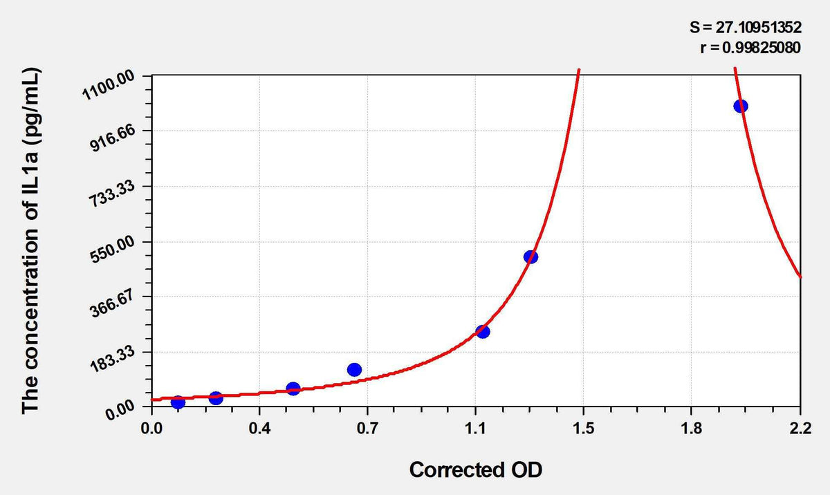 Rat IL1a(Interleukin 1 Alpha) Microsample ELISA Kit
