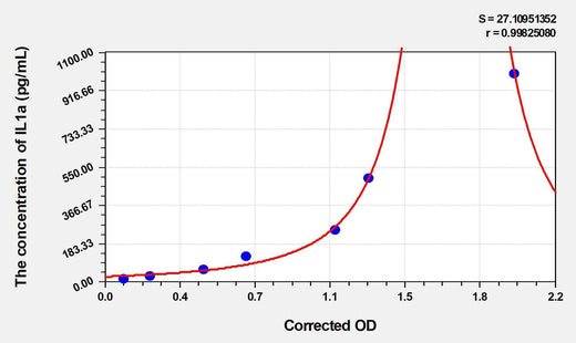 Rat IL1a(Interleukin 1 Alpha) Microsample ELISA Kit