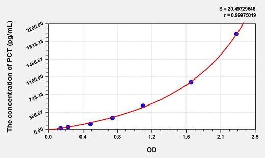 Simian PCT(Procalcitonin) ELISA Kit