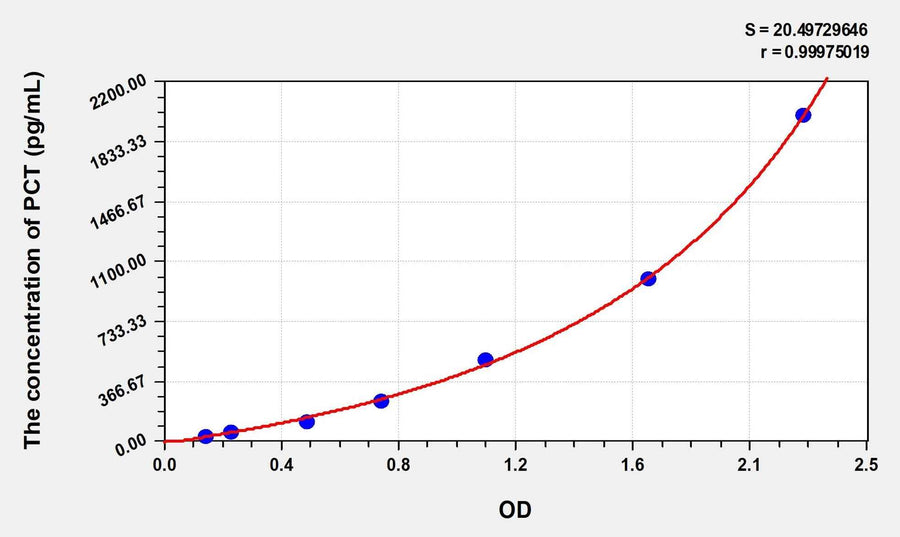 Simian PCT(Procalcitonin) ELISA Kit