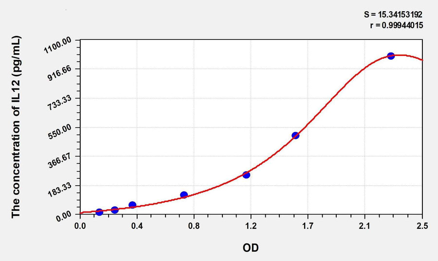 Simian IL12(Interleukin 12) ELISA Kit