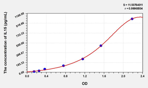 Simian IL15(Interleukin 15) ELISA Kit