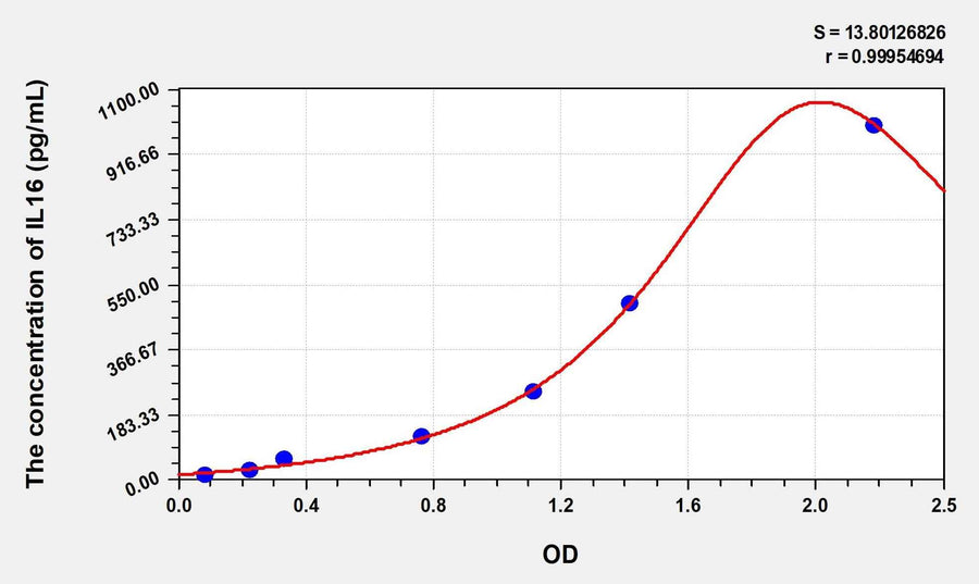 Simian IL16(Interleukin 16) ELISA Kit