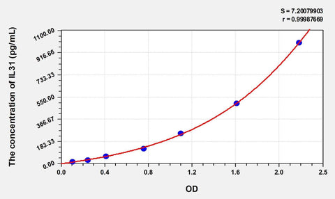 Simian IL31(Interleukin 31) ELISA Kit