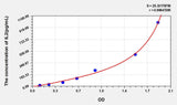 Rat IL2(Interleukin 2) ELISA Kit