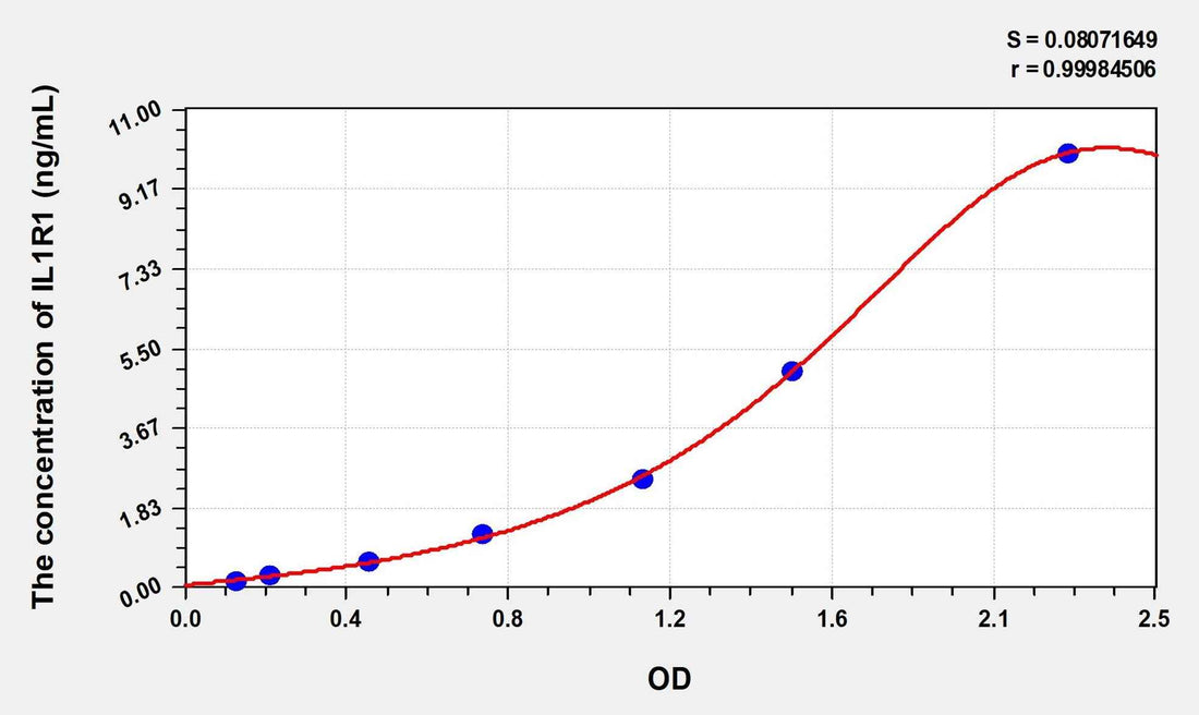 Simian IL1R1(Interleukin 1 Receptor Type I) ELISA Kit
