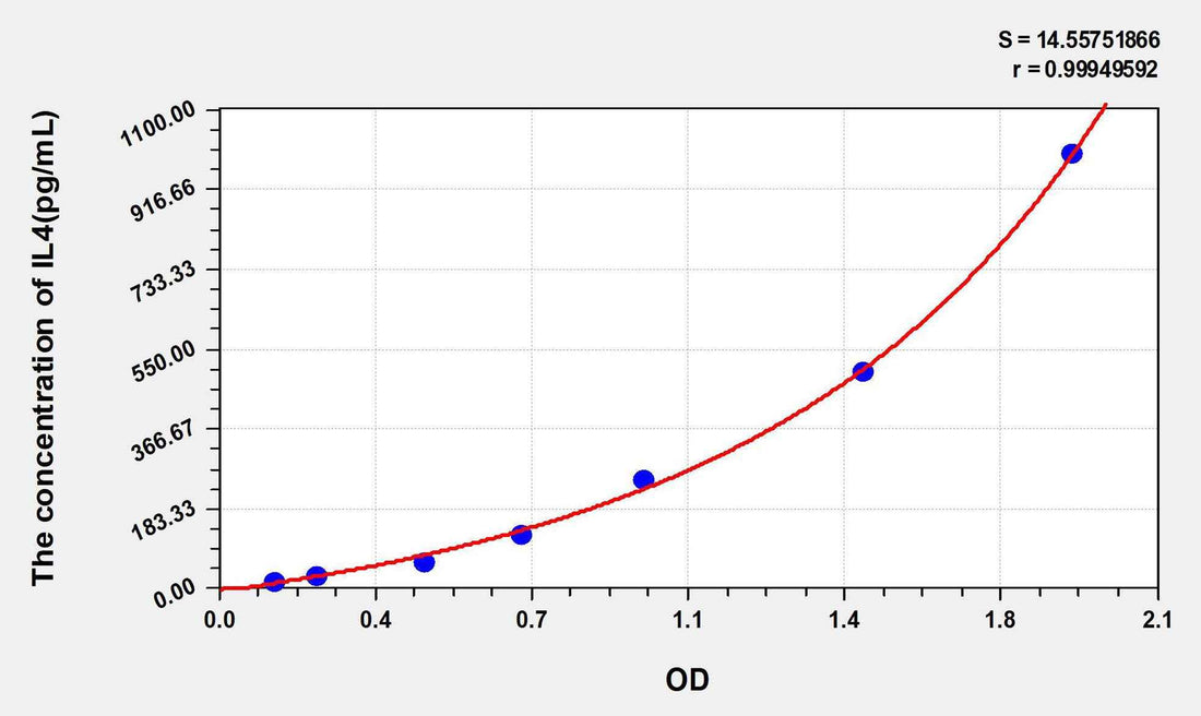 Human IL4(Interleukin 4) ELISA Kit