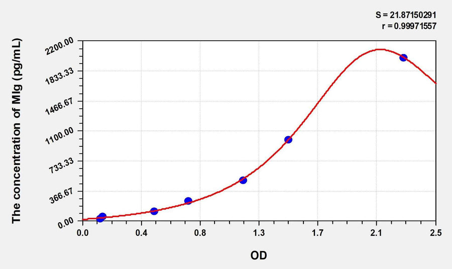 Simian MIg(Monokine Induced By Interferon Gamma) ELISA Kit