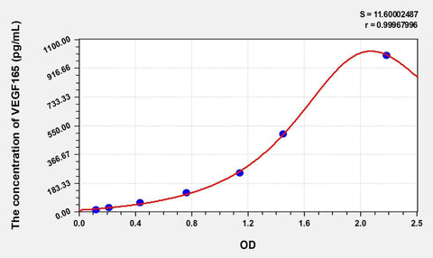 Simian VEGF165(Vascular Endothelial Growth Factor 165) ELISA Kit