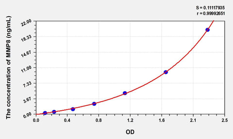 Simian MMP8(Matrix Metalloproteinase 8) ELISA Kit