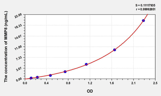 Simian MMP8(Matrix Metalloproteinase 8) ELISA Kit