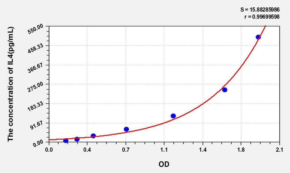 Mouse IL4(Interleukin 4) ELISA Kit