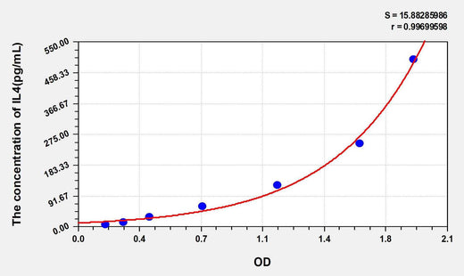 Mouse IL4(Interleukin 4) ELISA Kit