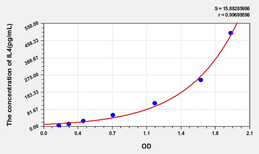 Mouse IL4(Interleukin 4) ELISA Kit