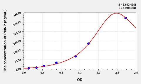Simian PIIINP(Procollagen III N-Terminal Propeptide) ELISA Kit