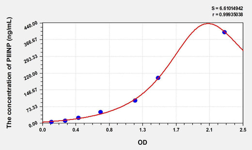Simian PIIINP(Procollagen III N-Terminal Propeptide) ELISA Kit